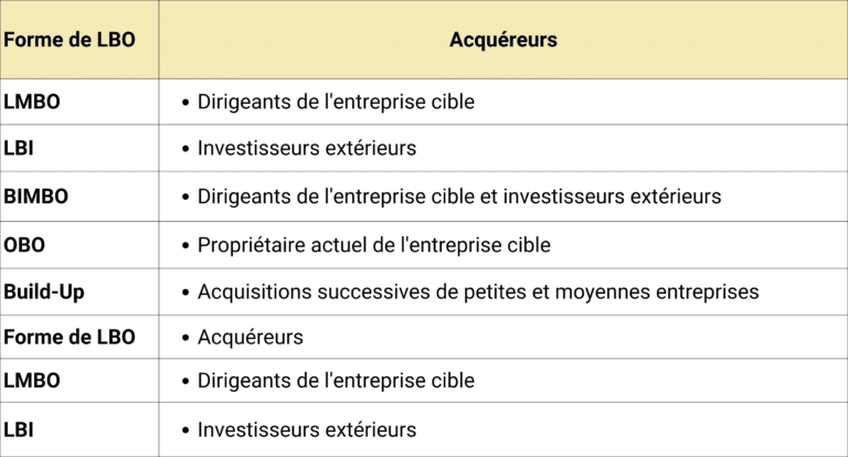 Leveraged Buy Out Lbo Le Guide Ultime Thefinarmy