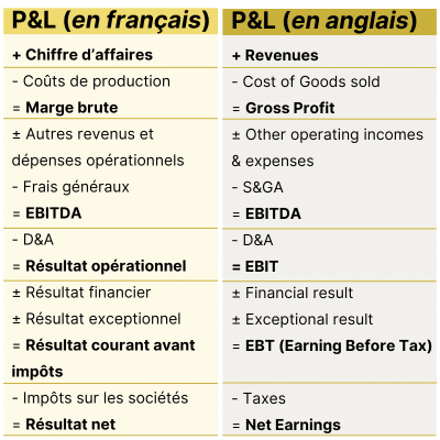 Compte de résultat ( P&L pour Profit & Loss)