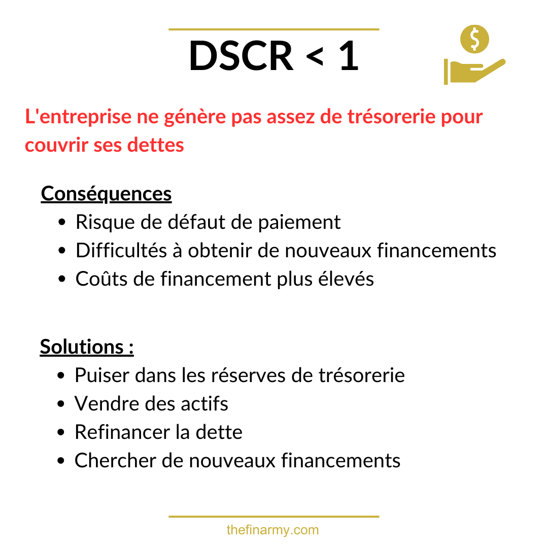 DSCR inférieur à 1