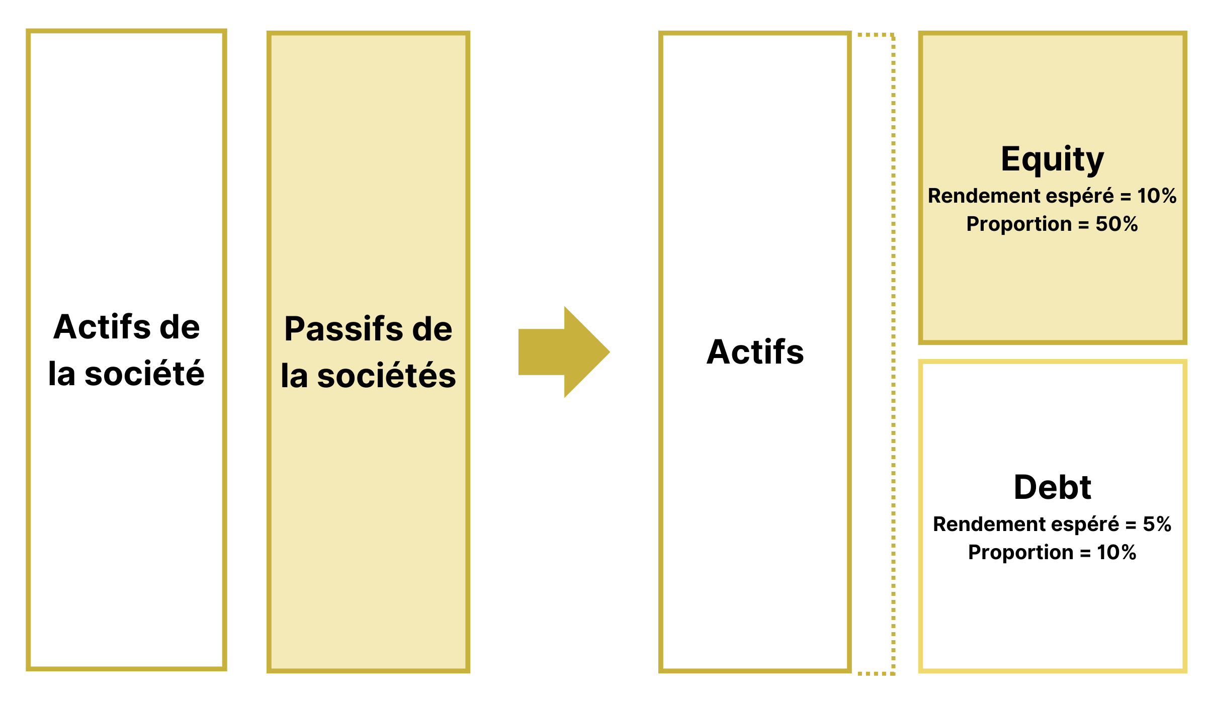 Exemple calcul du WACC