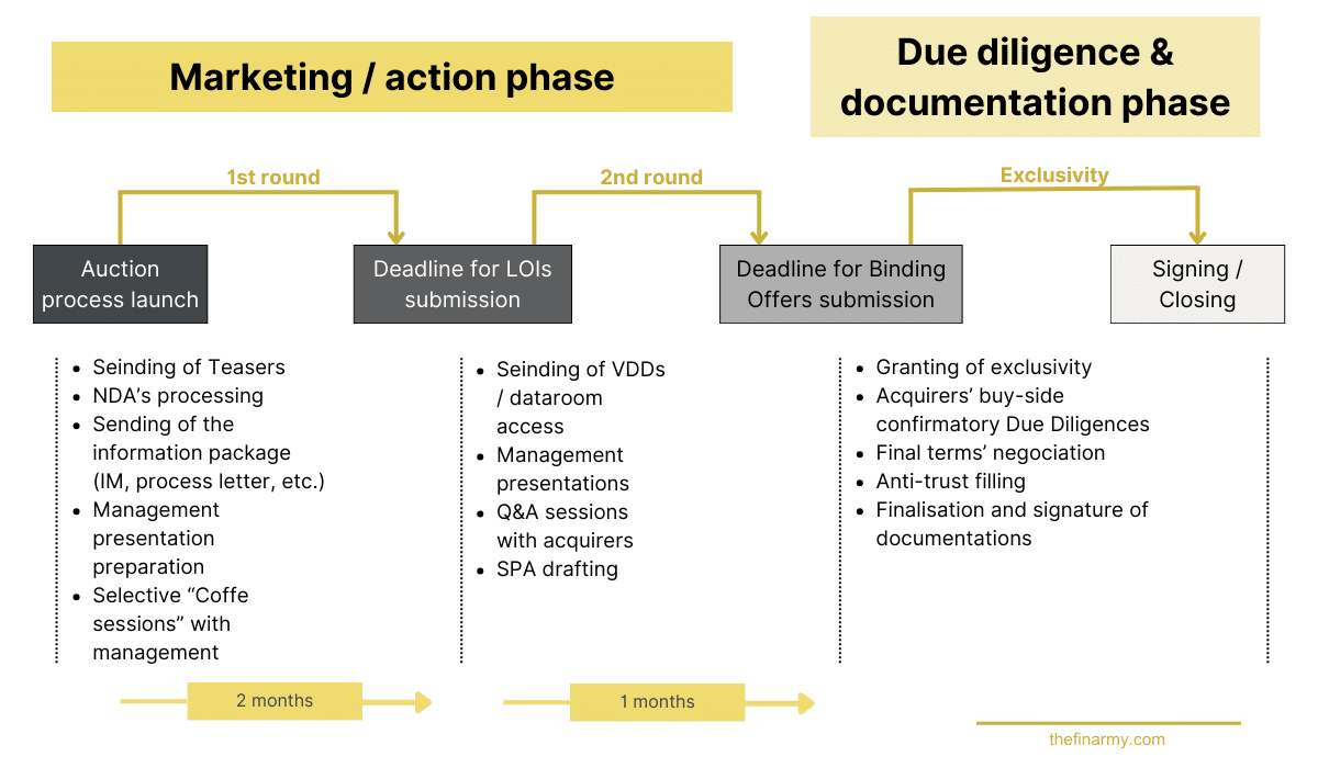 non binding offer processus de vente m&a