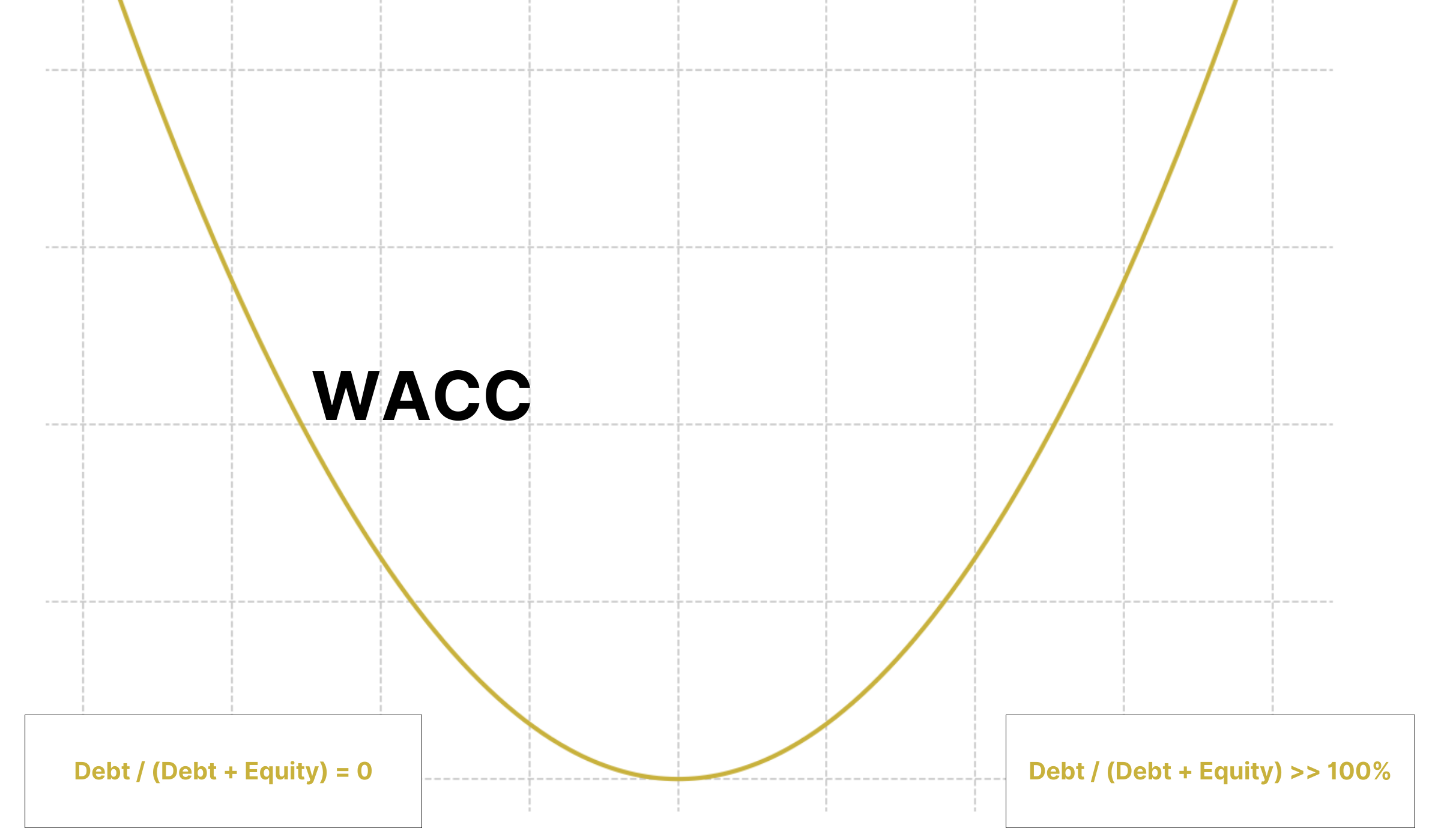 Quel est le WACC optimal