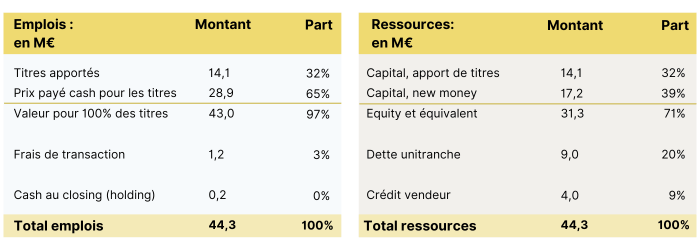 Tableau d'emploi resssources processus de vente m&a