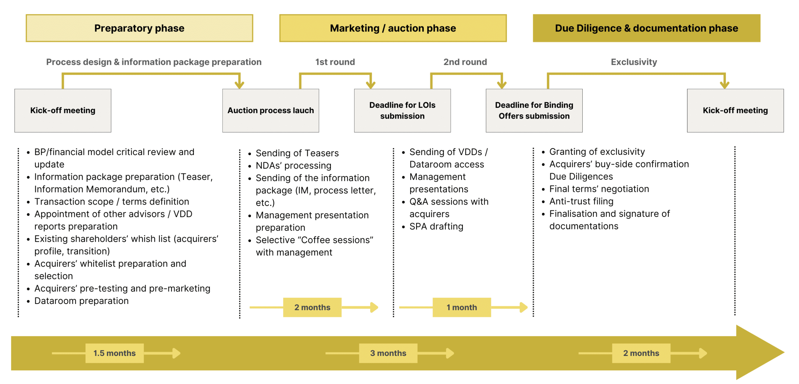 Process M&A : Quelles sont les étapes d'une opération de fusion-acquisition ?