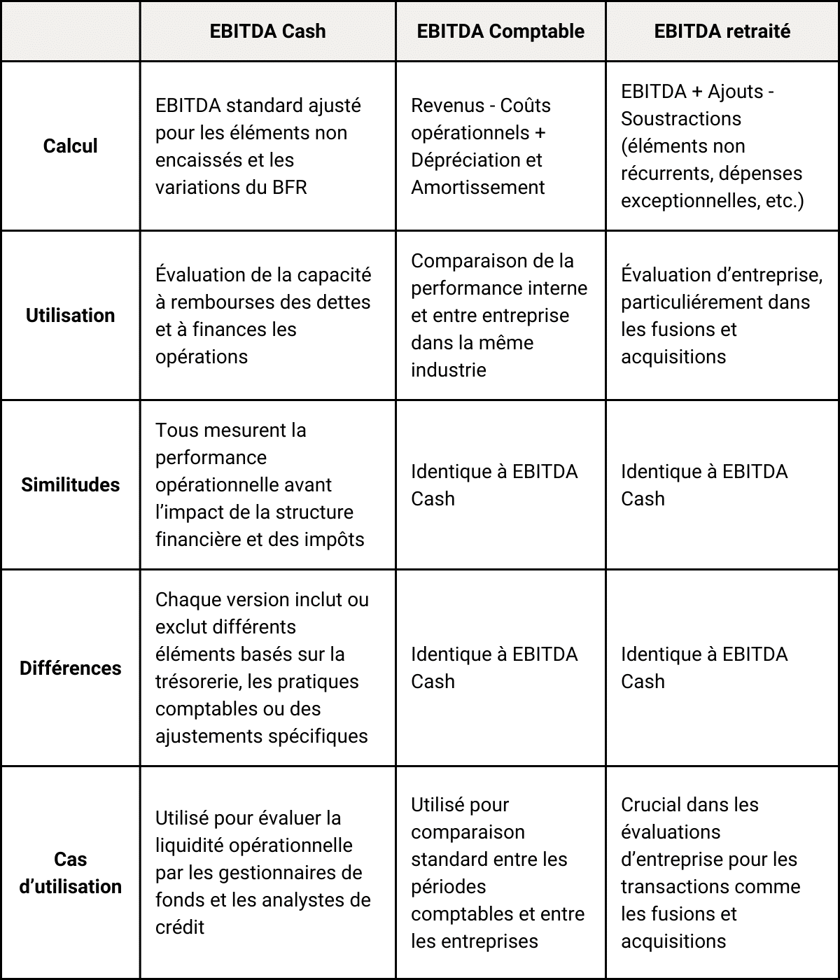 Comparaison entre EBITDA Cash, EBITDA Comptable, EBITDA retraité