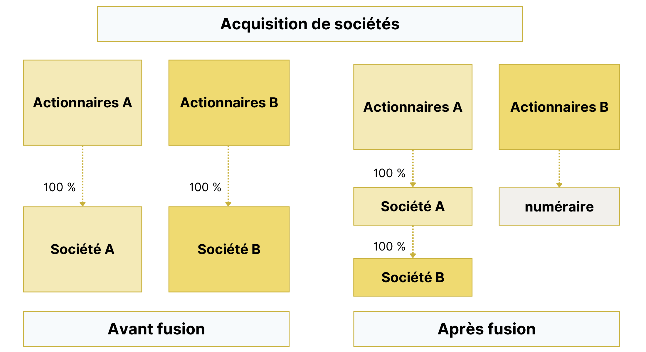 M&A acquisition de sociétés