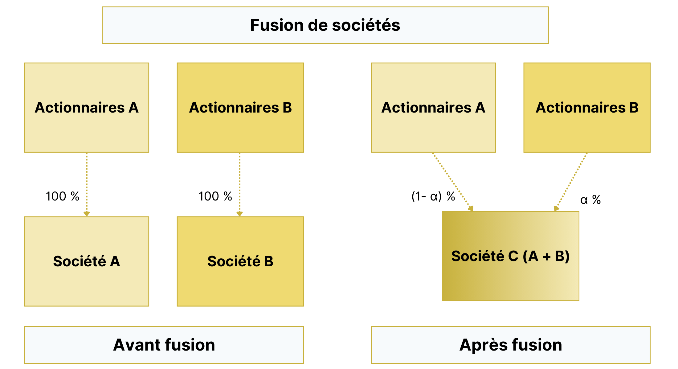 M&A fusion de sociétés