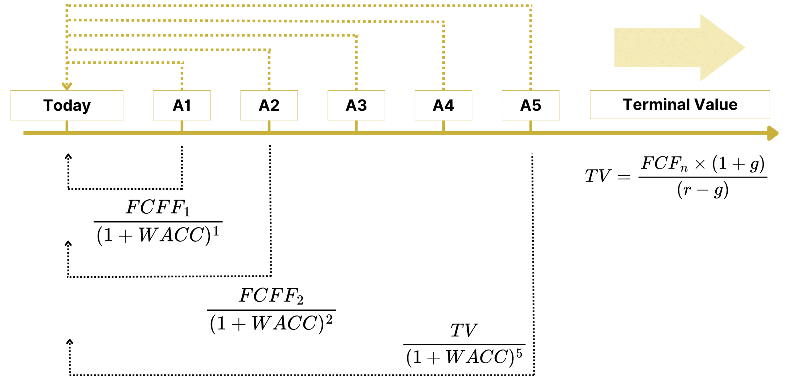 Actualisation de la Terminal Value