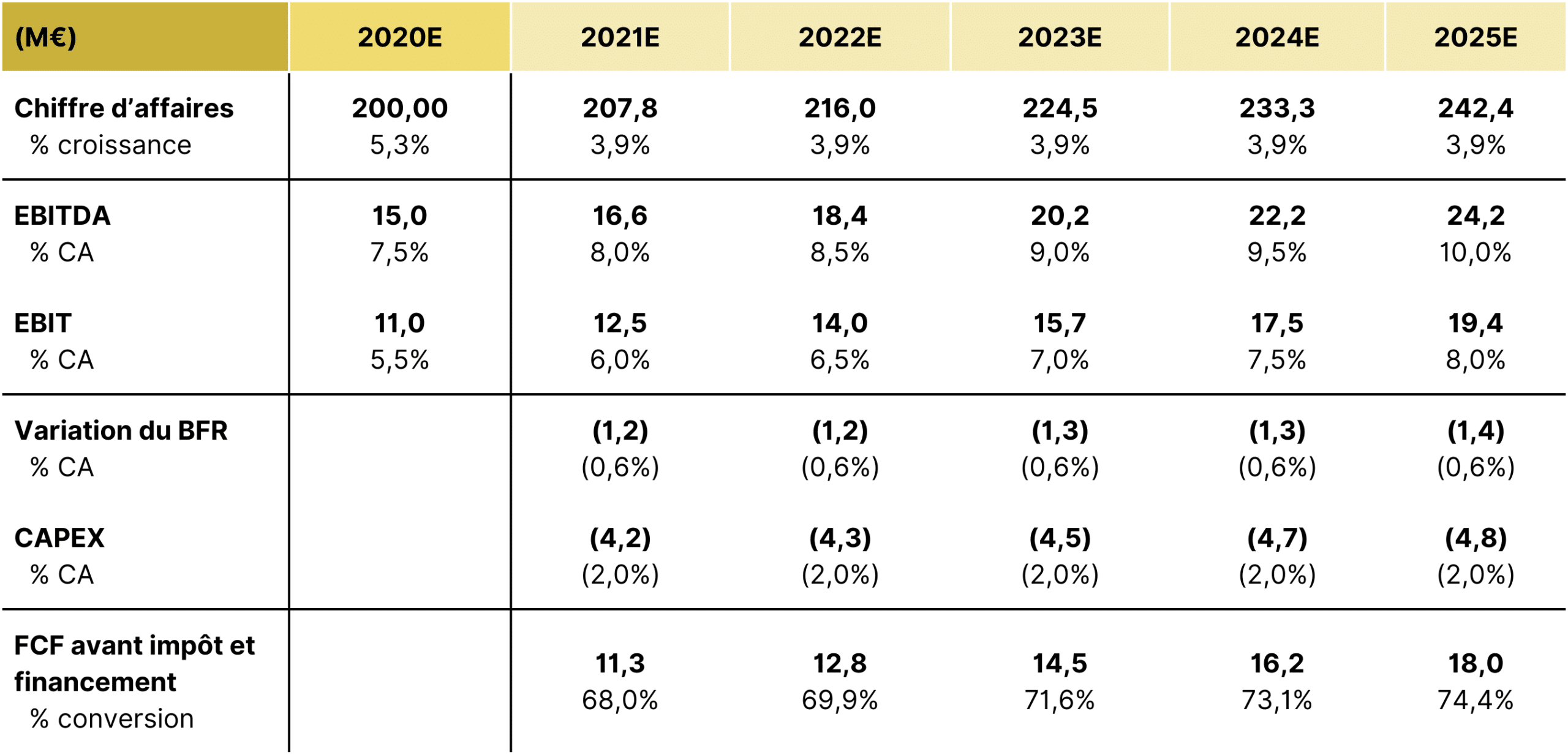 Calcul des FCF to Firm/to Equity