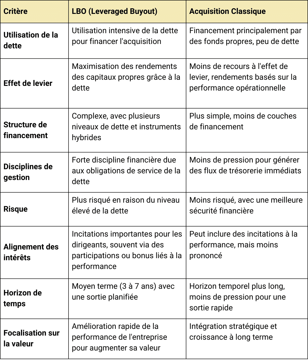 Quelles sont les particularités d'un LBO par rapport à une acquisition classique