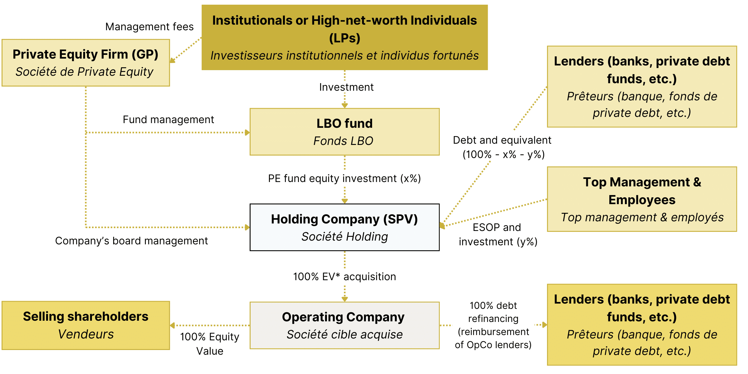 Schéma fonctionnement d'un LBO