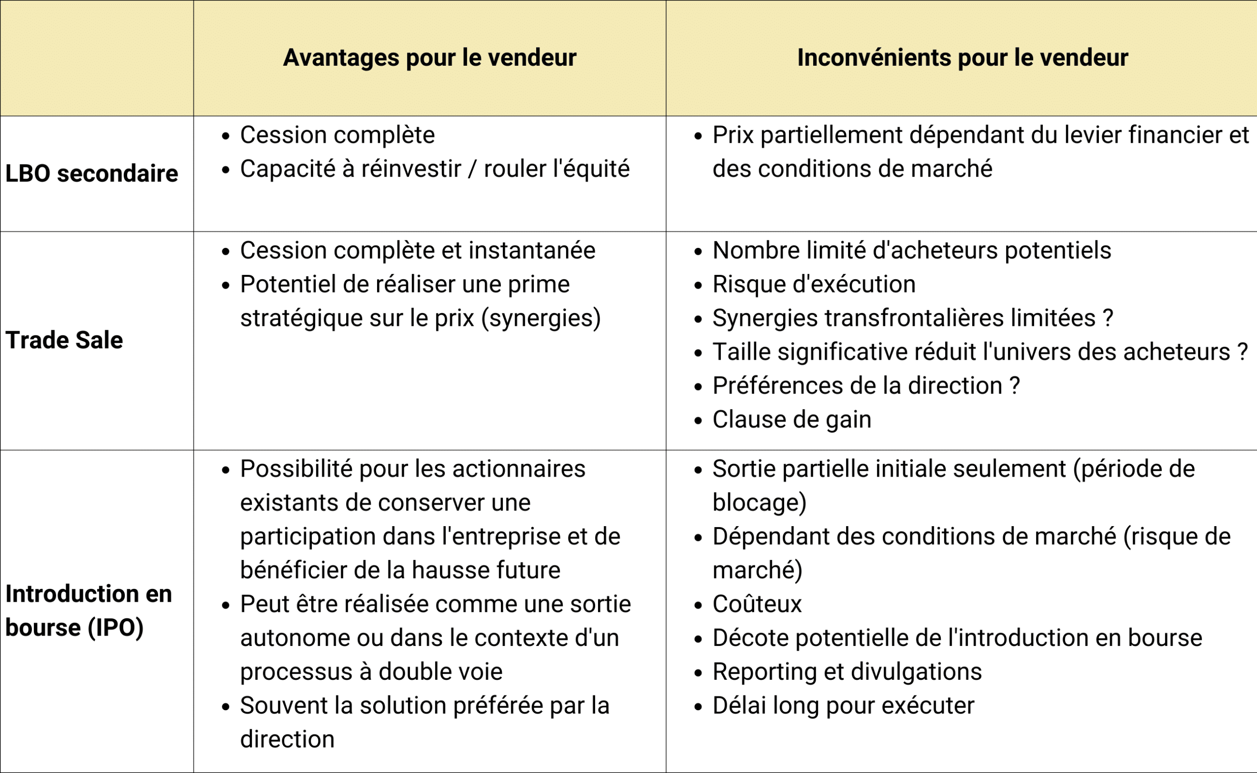 Secondary LBO vs Trade Sale vs IPO