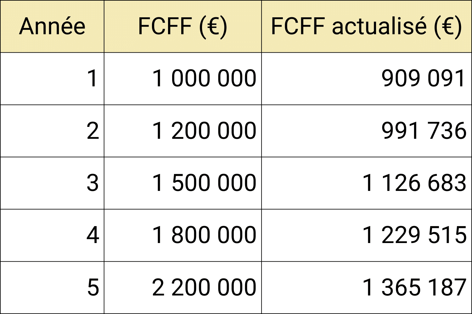 Tableau d'actualisation des FCFF