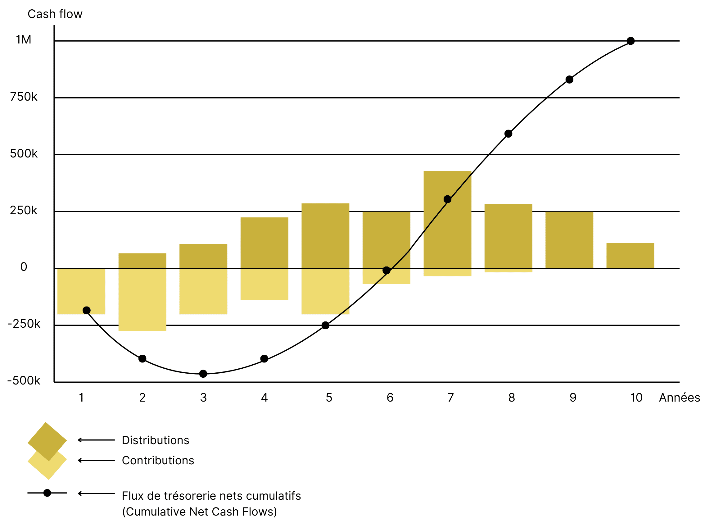 Durée de vie d'un fonds de Private Equity