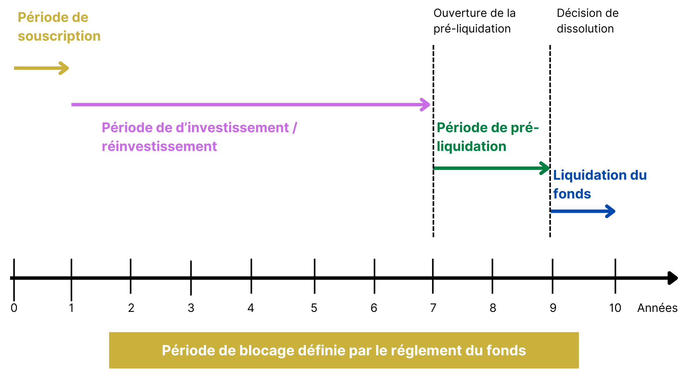 Processus d'un fonds de Private Equity