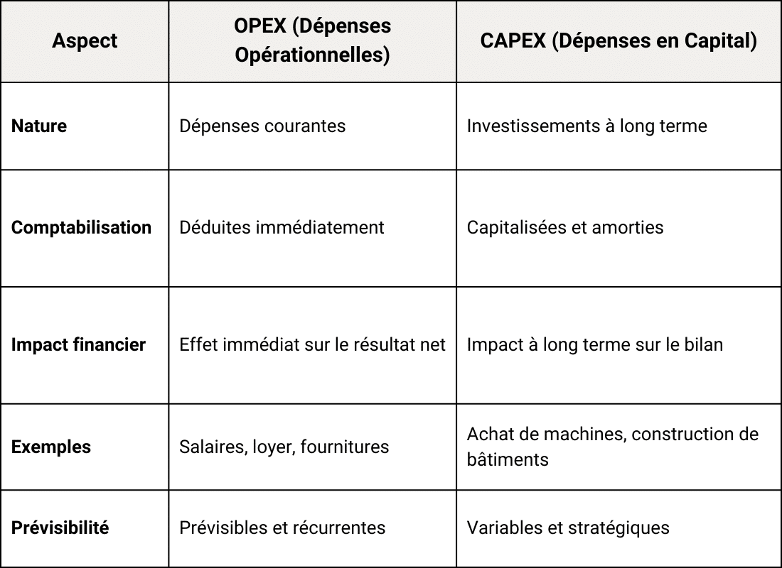 Quelles différences entre CAPEX et OPEX