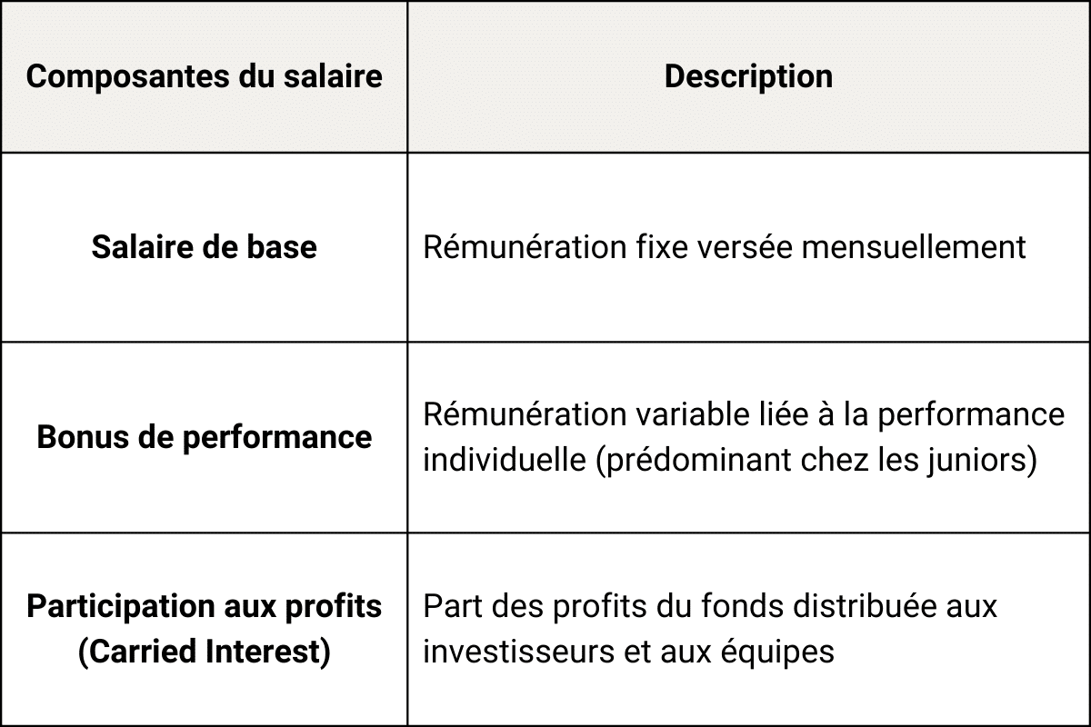 Quels sont les composantes du salaire en Private Equity