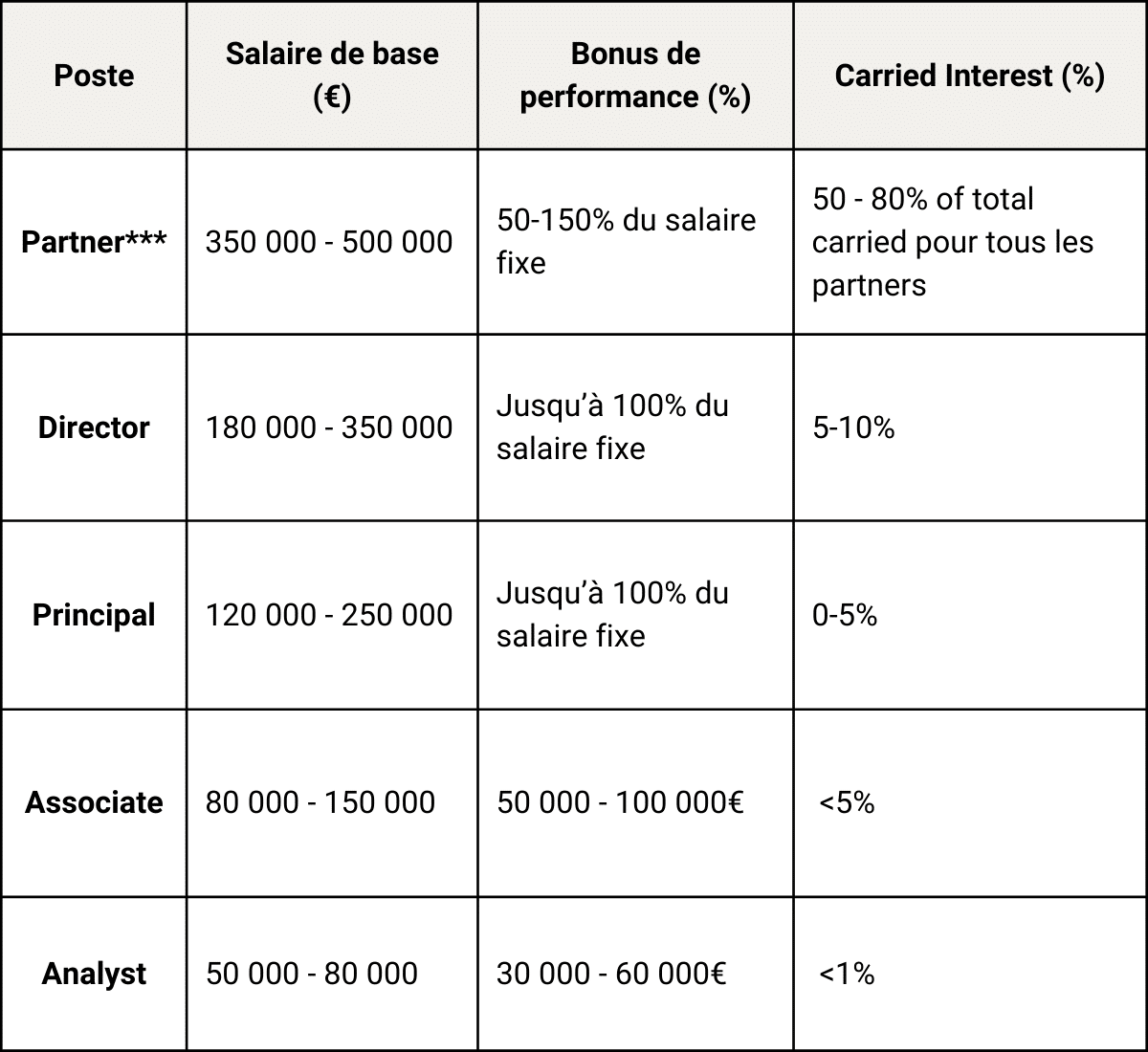 Quels sont les salaires en Private Equity