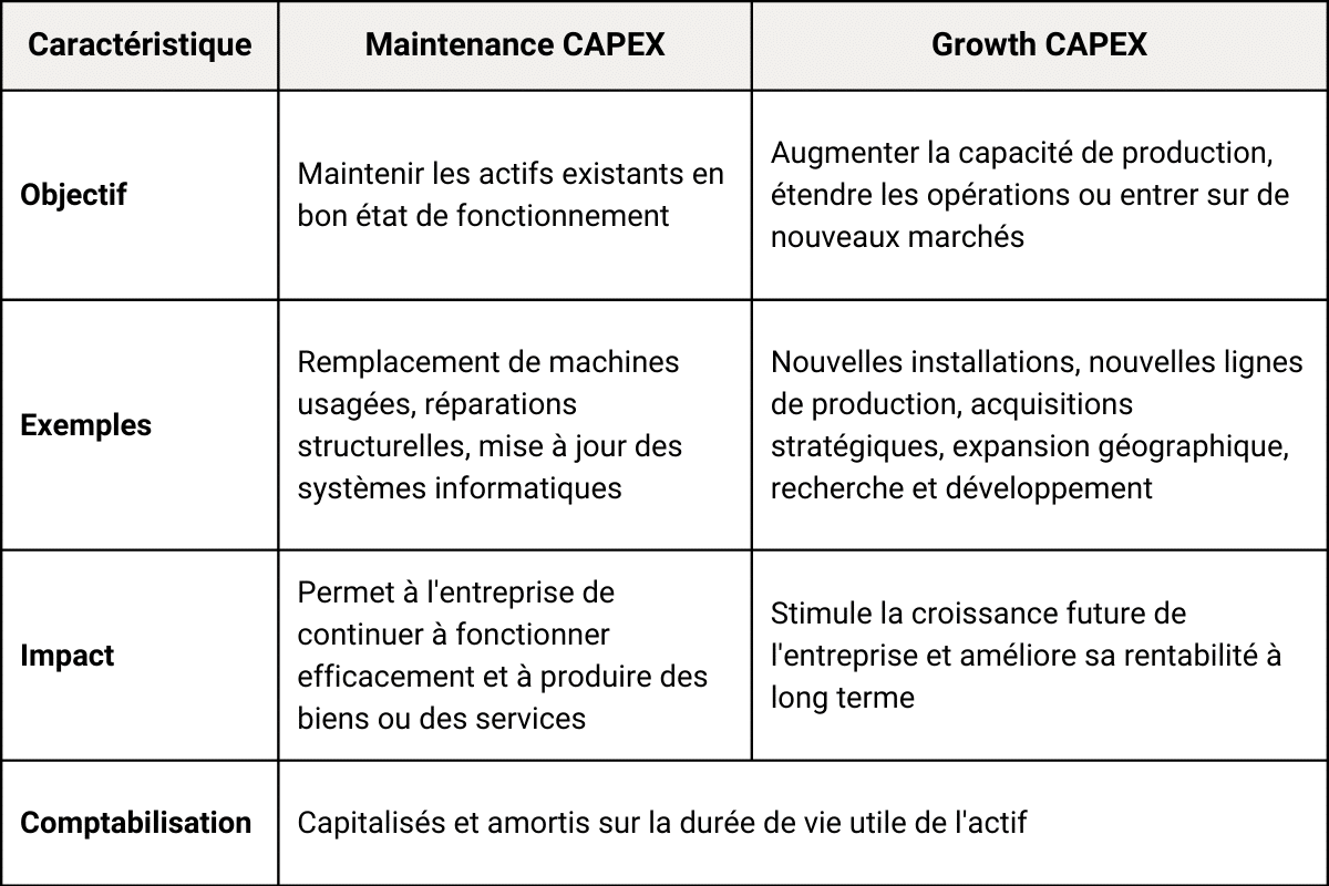 Quels sont les types de CAPEX