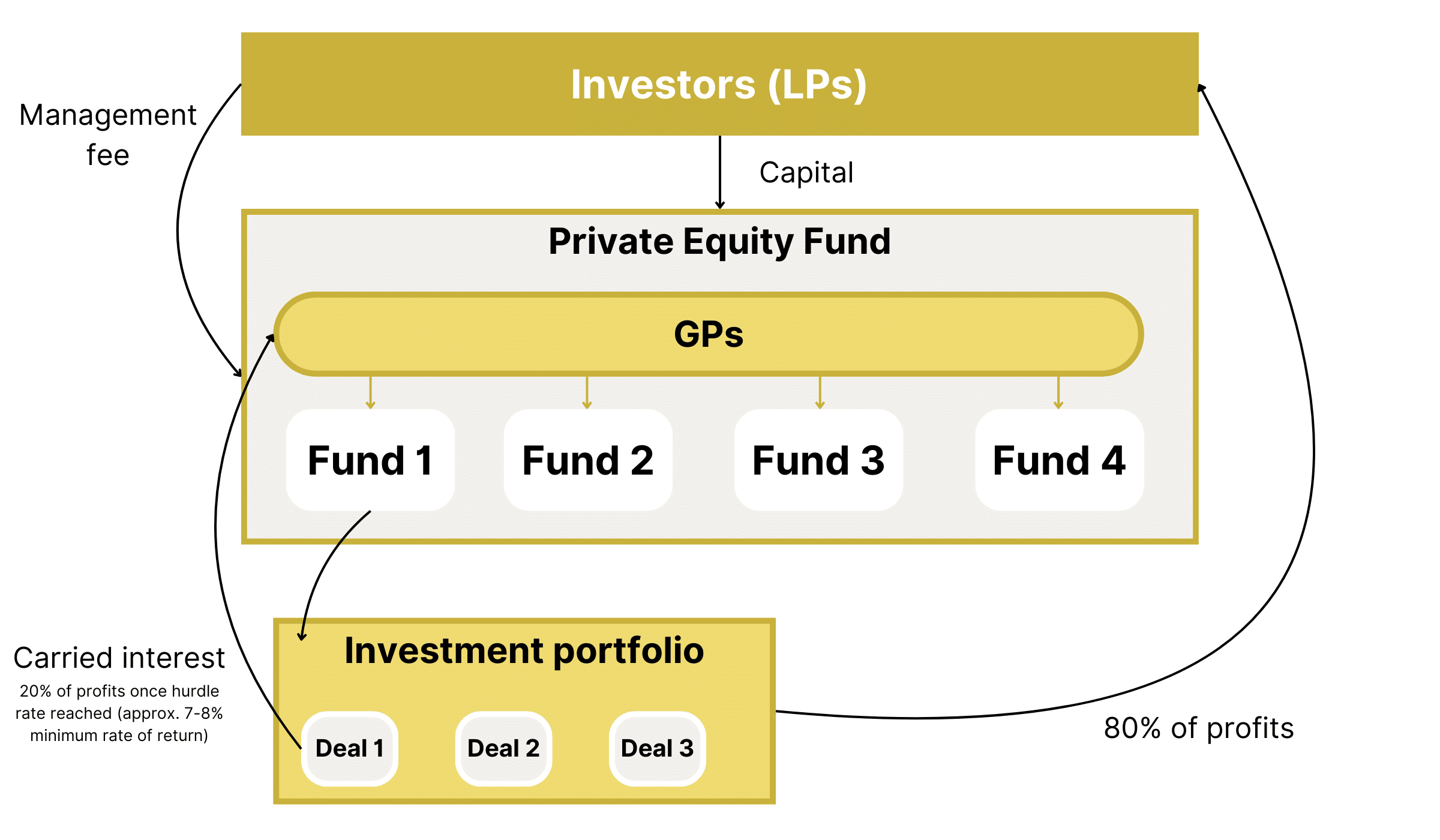 Structure d'un fonds de Private Equity