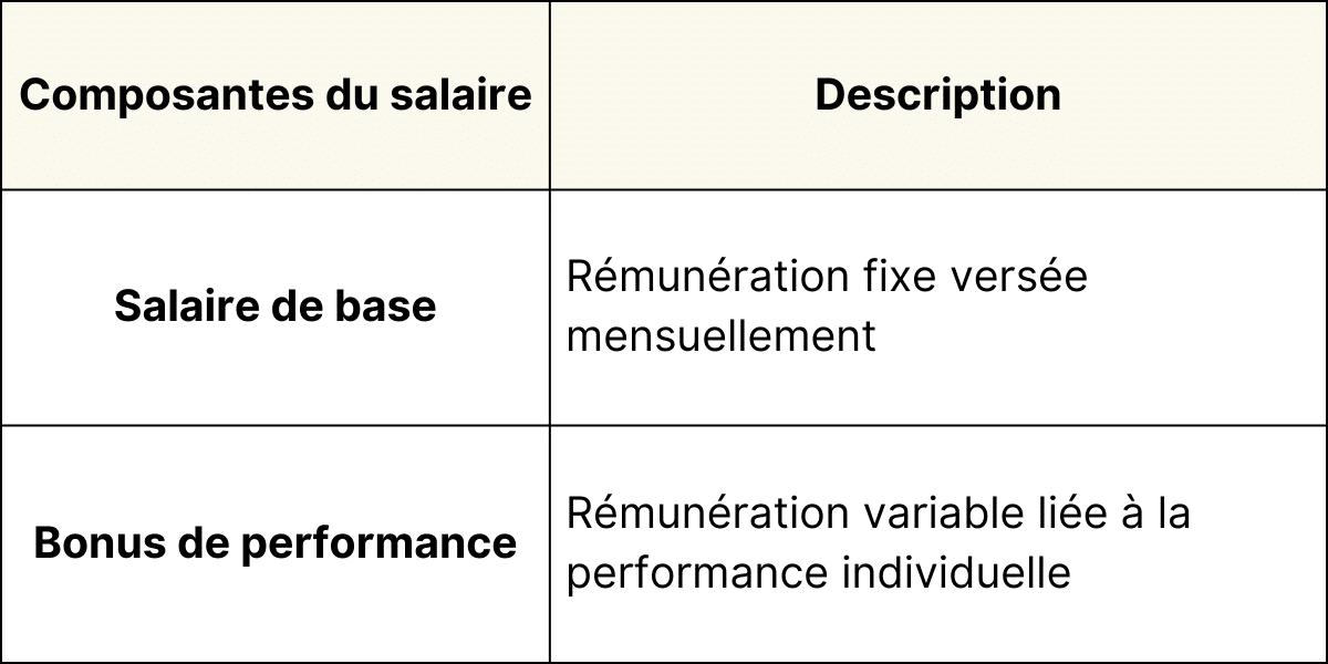 Quels sont les composantes du salaire en M&A ?