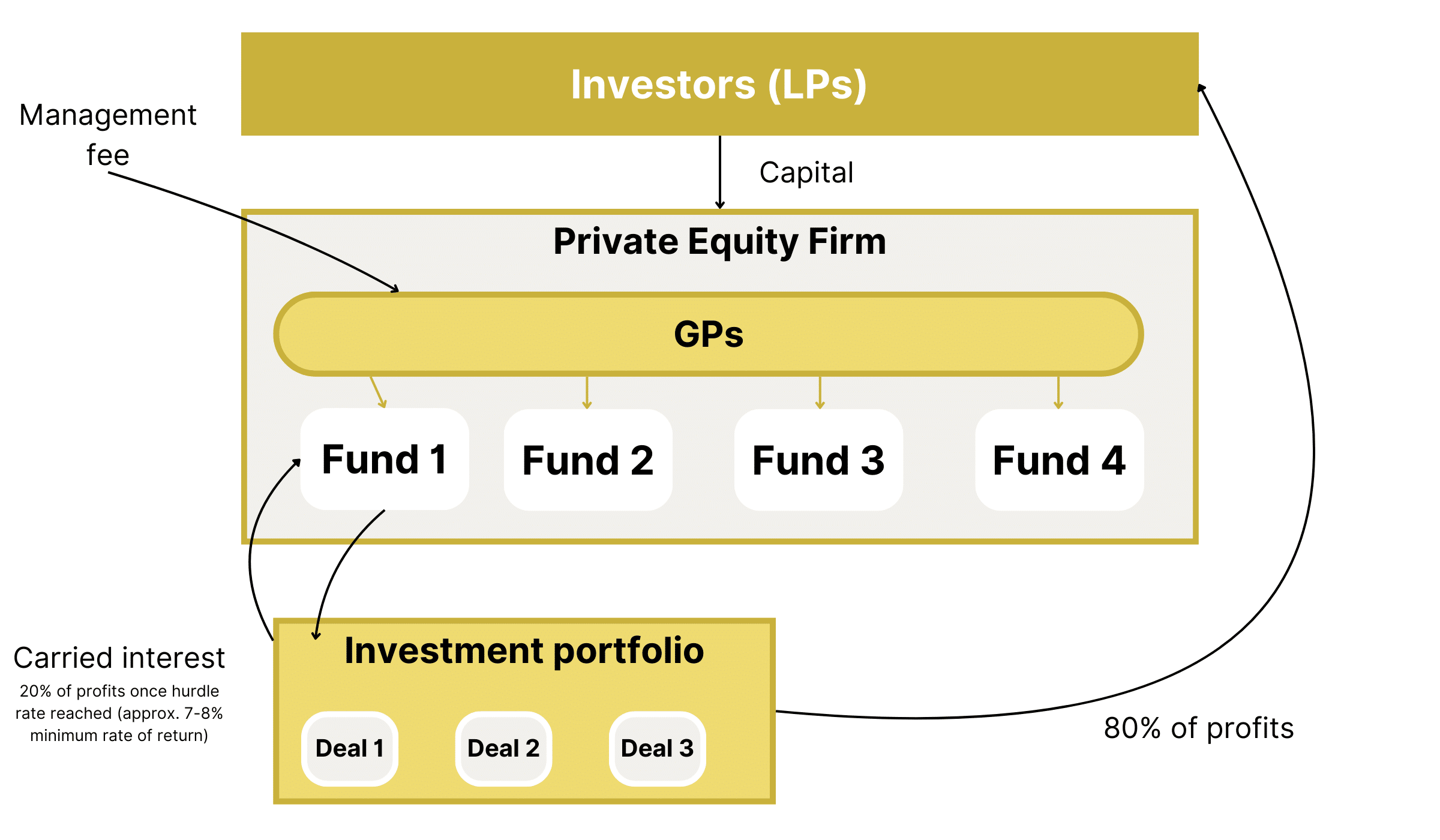 Structure d'un fonds de Private Equity