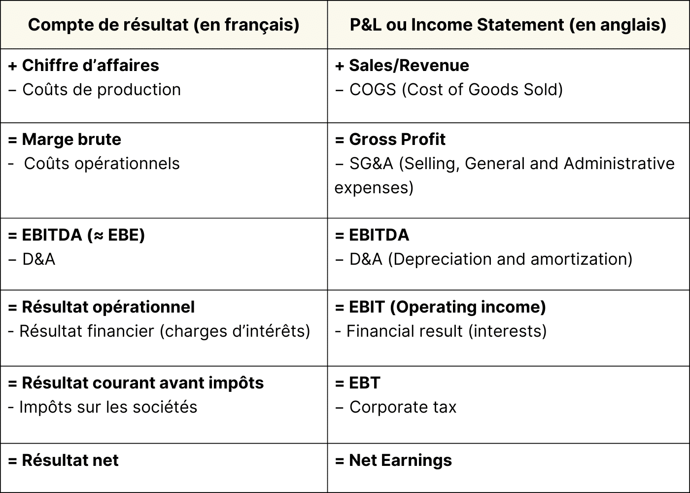 Compte de résultat ( P&L pour Profit & Loss)