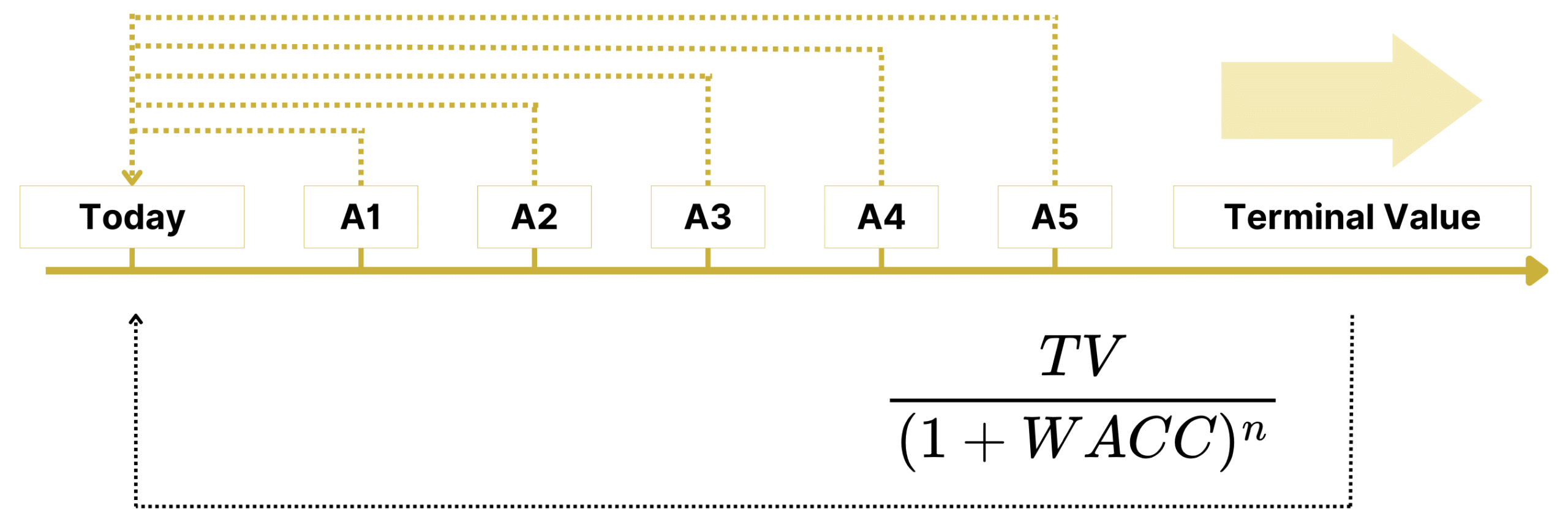 Actualisation de la Terminal Value